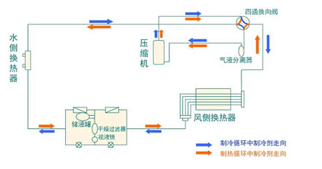 全面简析风冷模块机组(原理、结构、热回收及安装要点) 全面简析风冷模块机组(原理、结构、热回收及安装要点)