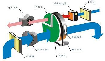 转轮除湿机瑞典品牌(图5) 转轮除湿流程图