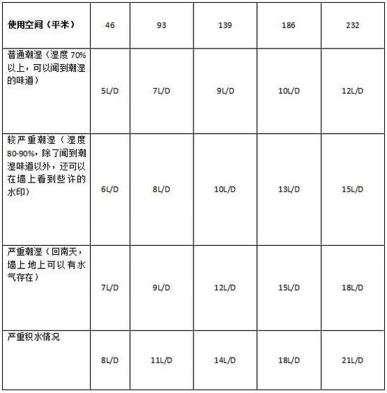 除湿机加湿器的原理是什么,南北差异应该买哪个?