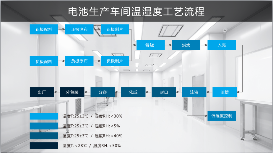 生产车间温湿度工艺流程 生产车间温湿度工艺流程