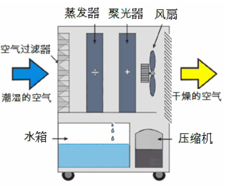 轮转除湿机启动不正常的常见原因(图1) 转轮除湿机启动不正常的原因