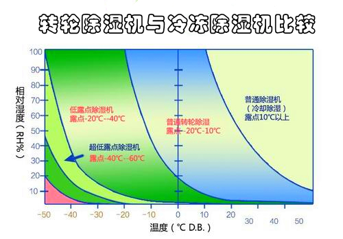 转轮除湿机价格为什么这么高(图2) 转轮除湿机与冷冻除湿机比较