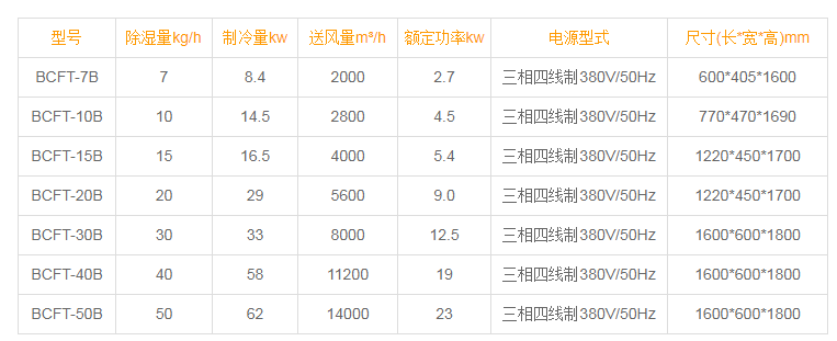 升温型除湿机是什么?(图2) 升温型除湿机