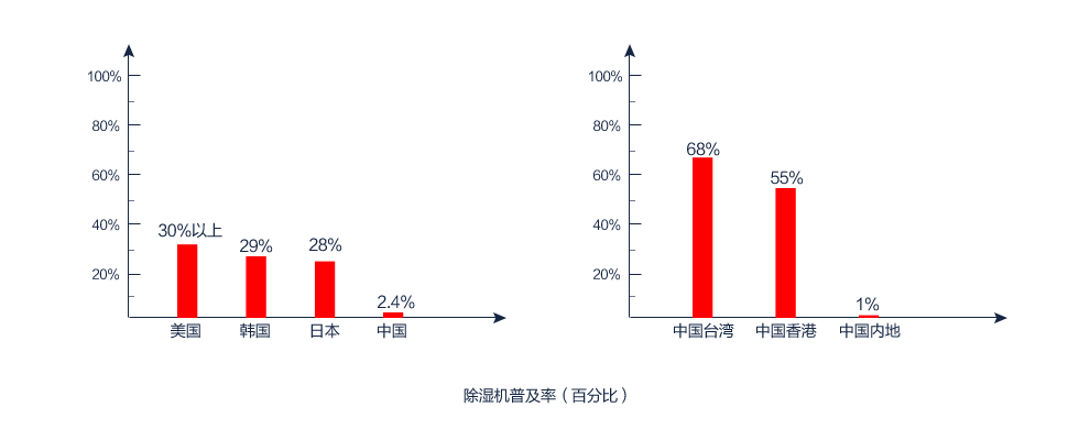 除湿机普及率(百分百) 除湿机普及率(百分百)