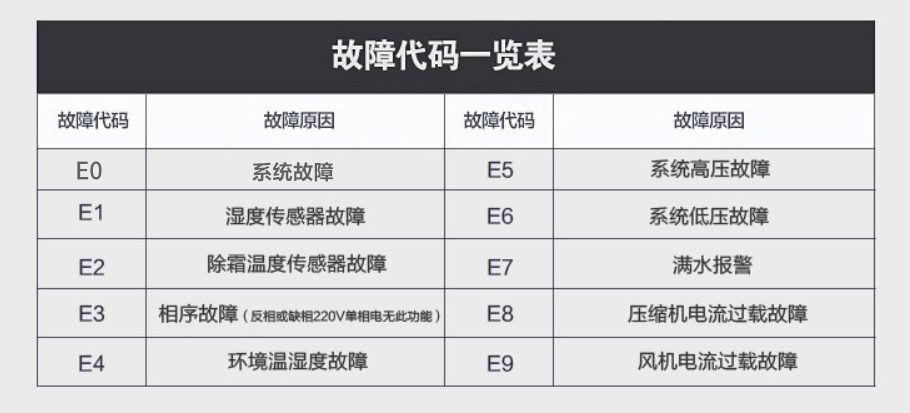 除湿机压缩机不启动是什么原因(图2) 除湿机故障代码