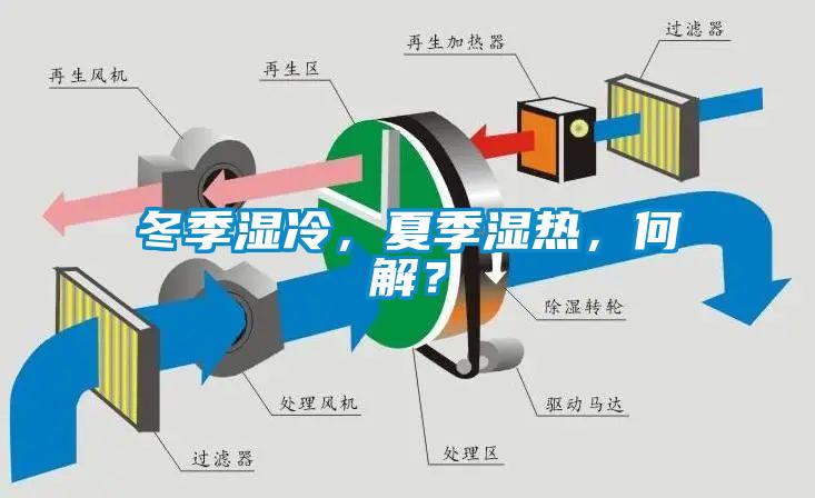 冬季湿冷,夏季湿热,何解?