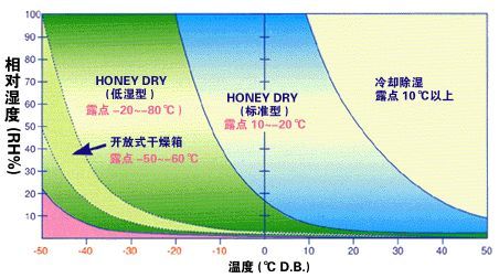 转轮除湿机哪家好(图3) 转轮除湿机与工业除湿机的区别