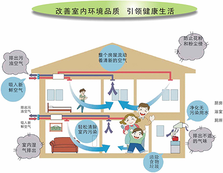 PM2.5的空气滋生许多疾病-引入家用新风系统 PM2.5的空气滋生许多疾病-引入家用新风系统