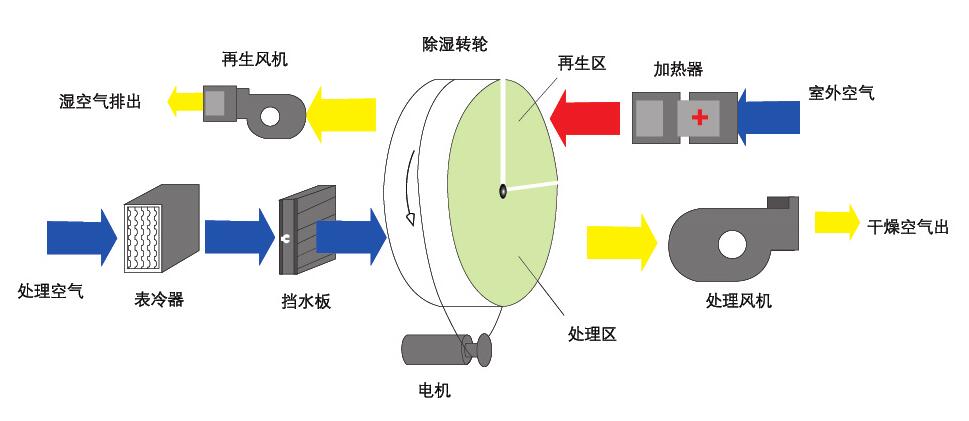 检测试剂生产湿度小于20%怎么选转轮除湿机(图2) 组合式转轮除湿机原理图