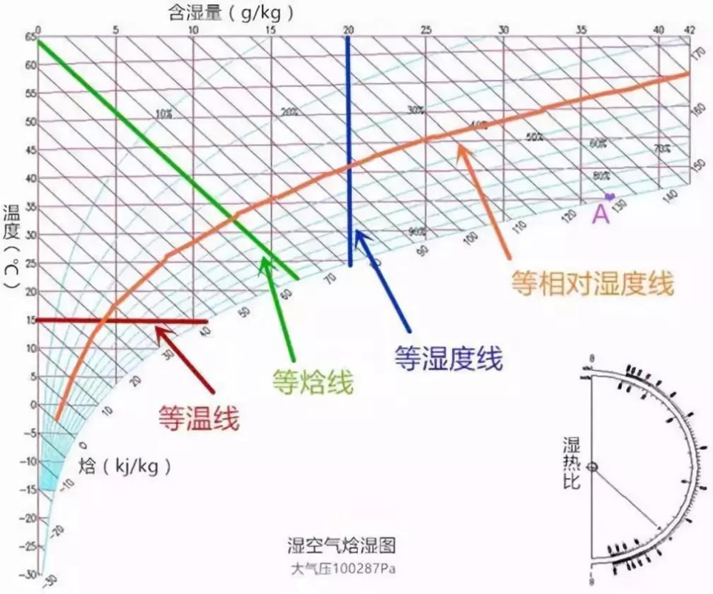 转轮除湿机,恒温恒湿机设计中用到的湿空气概念(图1) 焓湿图怎么看