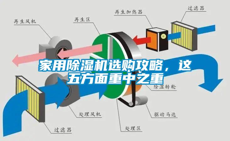 家用除湿机选购攻略,这五方面重中之重