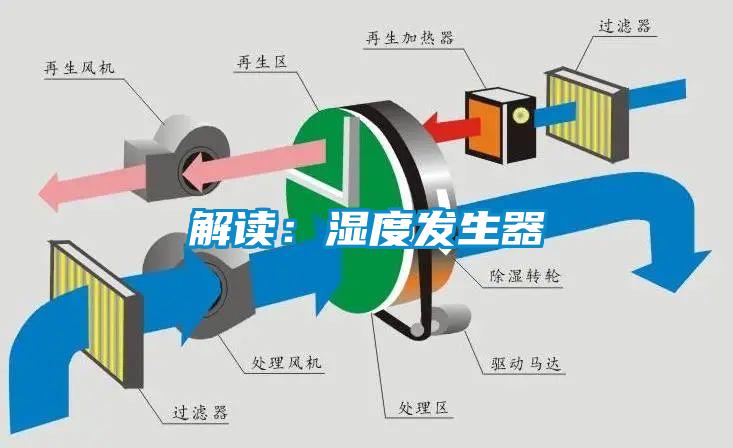 解读:湿度发生器