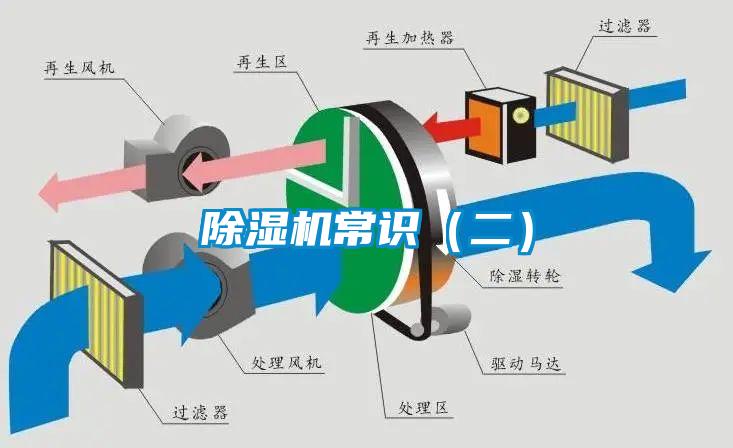 除湿机常识(二)