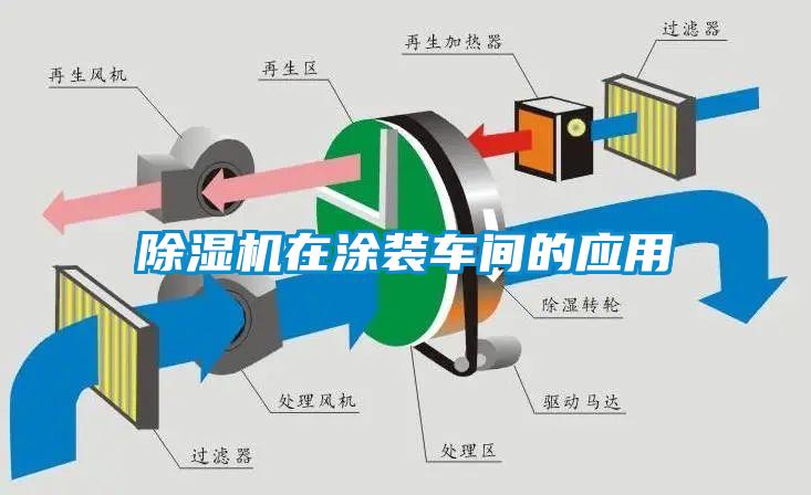 除湿机在涂装车间的应用