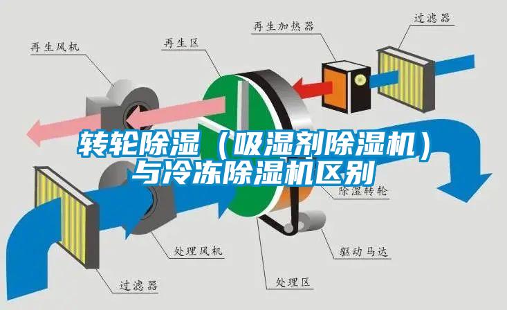 转轮除湿(吸湿剂除湿机)与冷冻除湿机区别
