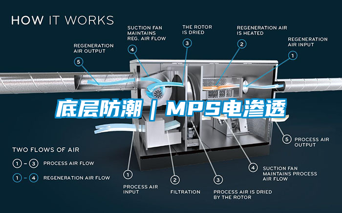 底层防潮｜MPS电渗透