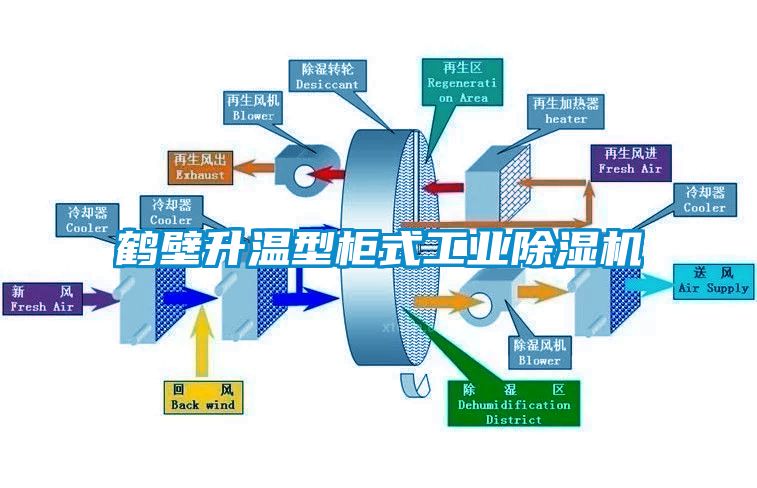 鹤壁升温型柜式工业除湿机